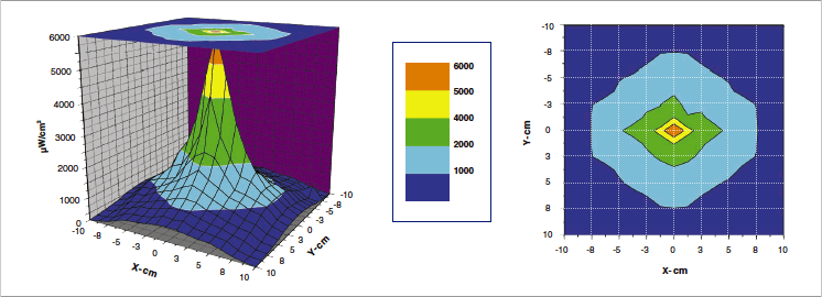 紫外線強度分布図(38cm距離からの照射)
