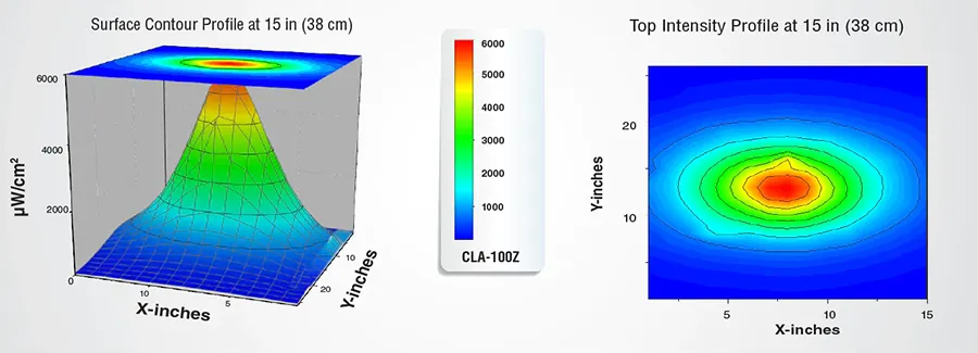 CLA-100Z 紫外線強度分布図