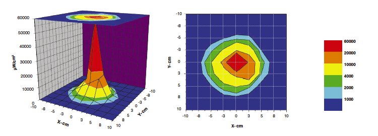 紫外線強度分布図 ML-3500S